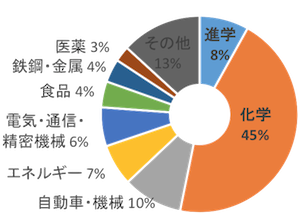 産業別就職先内訳（博士前期課程）