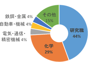 産業別就職先内訳（博士後期課程）