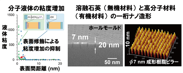 一桁ナノ造形の化学・物理学・界面分子科学の構築