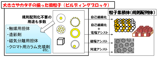 ナノ材料を適材適所で複合化